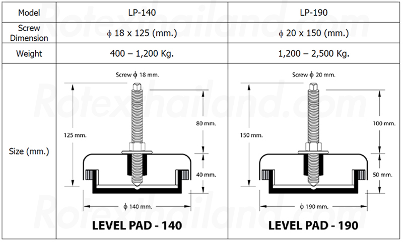 แท่นยางรองเครื่อง, ยางรองแท่นเครื่อง, ลูกยางกันสั่นสะเทือน, ลูกยางปรับระดับ, แท่นยางปรับระดับ, ยางปรับระดับ, ยางกันสะเทือน, ยางกันกระแทก, ยางรองเครื่อง, Level Pad
